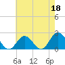 Cape Charles tide chart for Thursday, May 18, 2023
