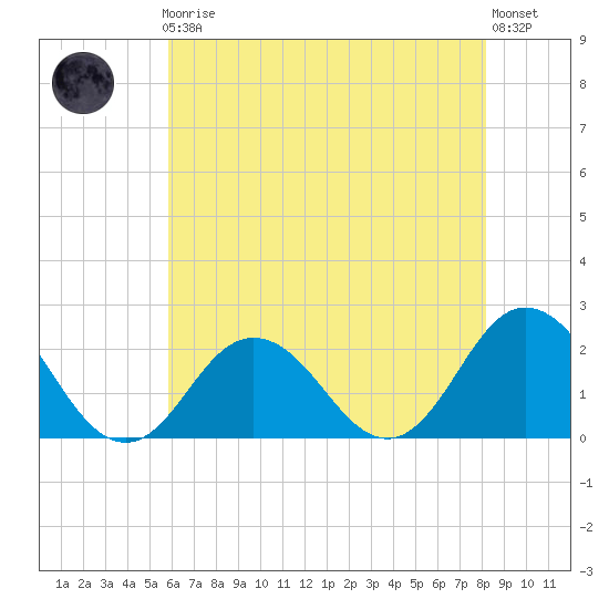 Cape Charles tide chart for Friday, May 19, 2023