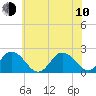 Cape Charles tide chart for Saturday, June 10, 2023