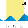 Cape Charles tide chart for Friday, June 16, 2023