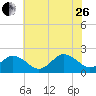 Cape Charles tide chart for Monday, June 26, 2023