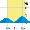 Cape Charles tide chart for Wednesday, June 28, 2023