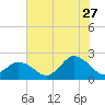 Cape Charles tide chart for Thursday, July 27, 2023