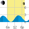Cape Charles tide chart for Sunday, July 9, 2023