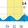 Cape Charles tide chart for Monday, August 14, 2023