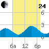 Cape Charles tide chart for Thursday, August 24, 2023