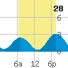 Cape Charles tide chart for Monday, August 28, 2023