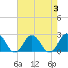 Cape Charles tide chart for Thursday, August 3, 2023