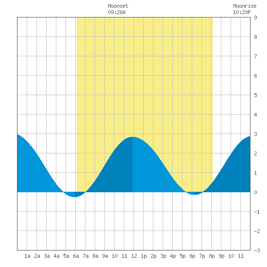 Cape Charles tide chart for Friday, August 4, 2023