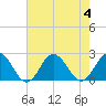 Cape Charles tide chart for Friday, August 4, 2023