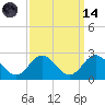Cape Charles tide chart for Thursday, September 14, 2023