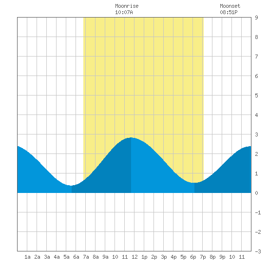 Cape Charles tide chart for Monday, September 18, 2023