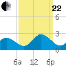 Cape Charles tide chart for Friday, September 22, 2023