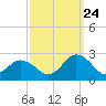 Cape Charles tide chart for Sunday, September 24, 2023