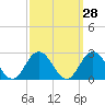 Cape Charles tide chart for Thursday, September 28, 2023