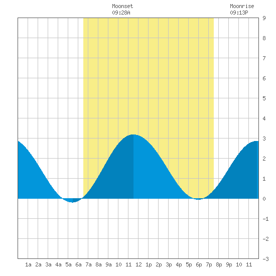 Cape Charles tide chart for Saturday, September 2, 2023