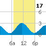 Cape Charles tide chart for Tuesday, October 17, 2023