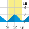 Cape Charles tide chart for Wednesday, October 18, 2023