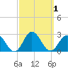 Cape Charles tide chart for Sunday, October 1, 2023