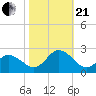 Cape Charles tide chart for Saturday, October 21, 2023
