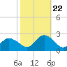 Cape Charles tide chart for Sunday, October 22, 2023