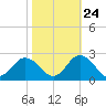 Cape Charles tide chart for Tuesday, October 24, 2023