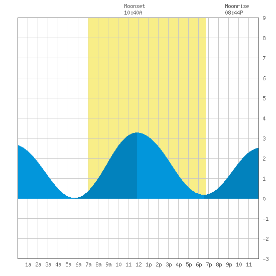 Cape Charles tide chart for Monday, October 2, 2023
