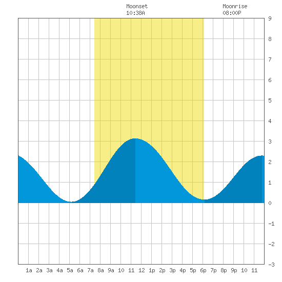 Cape Charles tide chart for Tuesday, October 31, 2023