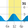Cape Charles tide chart for Tuesday, October 31, 2023
