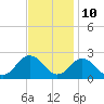 Cape Charles tide chart for Friday, November 10, 2023
