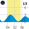 Cape Charles tide chart for Monday, November 13, 2023