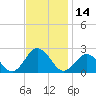 Cape Charles tide chart for Tuesday, November 14, 2023