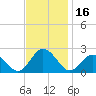 Cape Charles tide chart for Thursday, November 16, 2023