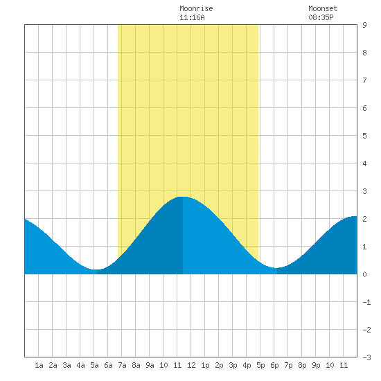 Cape Charles tide chart for Friday, November 17, 2023