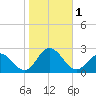 Cape Charles tide chart for Wednesday, November 1, 2023