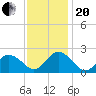 Cape Charles tide chart for Monday, November 20, 2023
