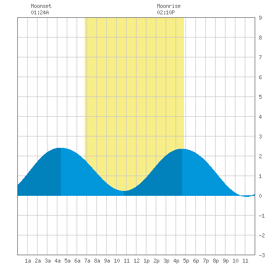 Cape Charles tide chart for Wednesday, November 22, 2023