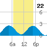Cape Charles tide chart for Wednesday, November 22, 2023