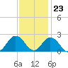 Cape Charles tide chart for Thursday, November 23, 2023