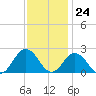 Cape Charles tide chart for Friday, November 24, 2023