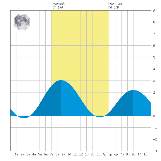 Cape Charles tide chart for Monday, November 27, 2023