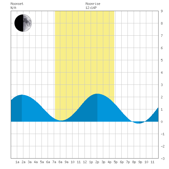 Cape Charles tide chart for Tuesday, December 19, 2023