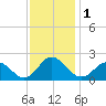 Cape Charles tide chart for Friday, December 1, 2023