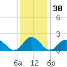 Cape Charles tide chart for Saturday, December 30, 2023