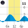 Cape Charles tide chart for Thursday, January 11, 2024