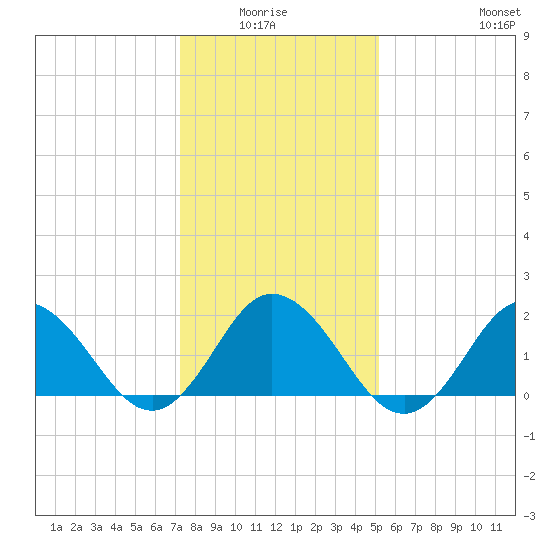 Cape Charles tide chart for Monday, January 15, 2024