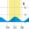 Cape Charles tide chart for Monday, January 1, 2024