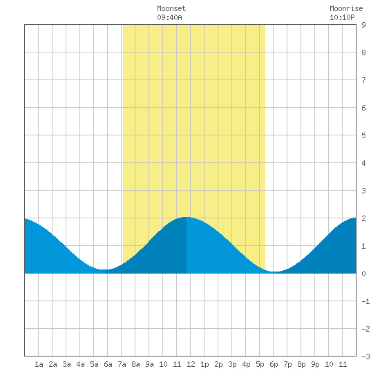 Cape Charles tide chart for Tuesday, January 30, 2024