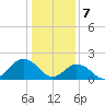 Cape Charles tide chart for Sunday, January 7, 2024
