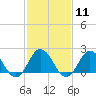 Cape Charles tide chart for Sunday, February 11, 2024